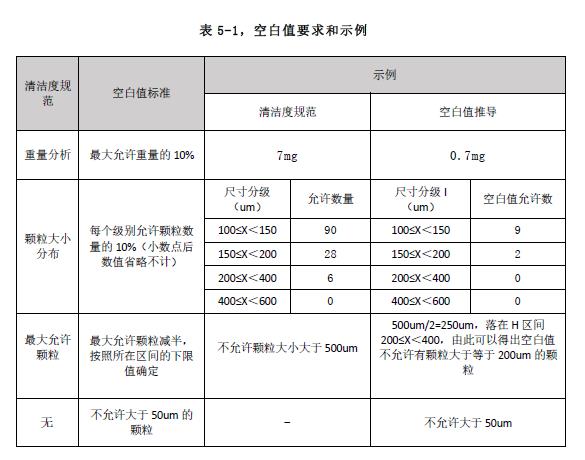 清洁度空白值合格标准解析